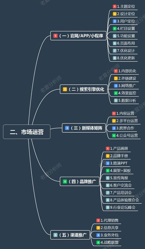 運(yùn)營(yíng)商營(yíng)銷(xiāo)轉(zhuǎn)化流程的市場(chǎng)營(yíng)銷(xiāo)策劃思維導(dǎo)圖制定指南
